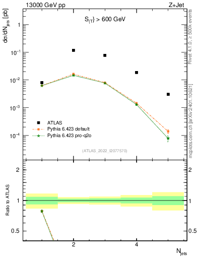 Plot of njets in 13000 GeV pp collisions