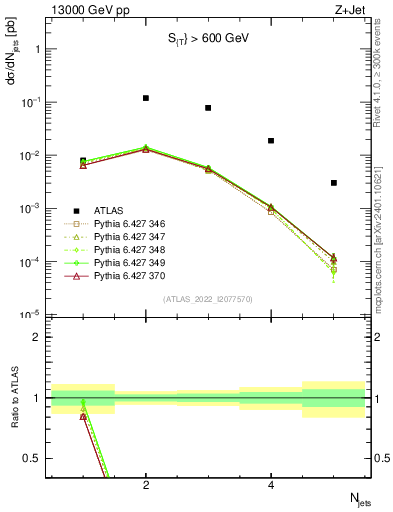 Plot of njets in 13000 GeV pp collisions