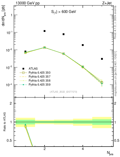 Plot of njets in 13000 GeV pp collisions