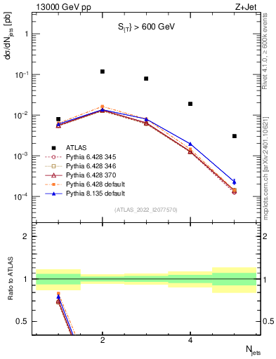 Plot of njets in 13000 GeV pp collisions