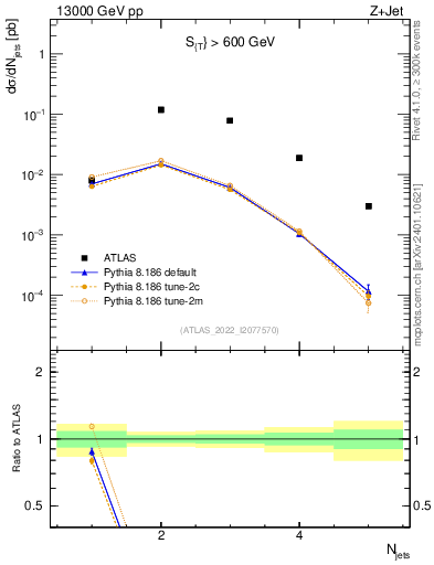 Plot of njets in 13000 GeV pp collisions