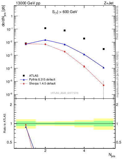 Plot of njets in 13000 GeV pp collisions