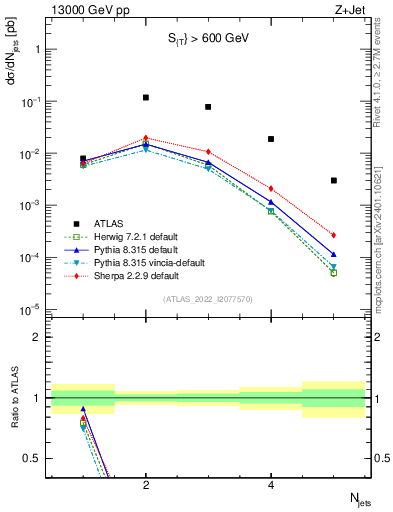 Plot of njets in 13000 GeV pp collisions