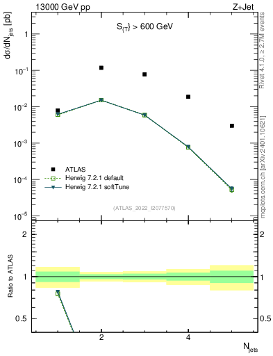 Plot of njets in 13000 GeV pp collisions