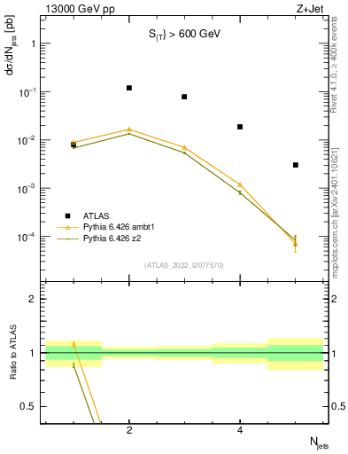 Plot of njets in 13000 GeV pp collisions