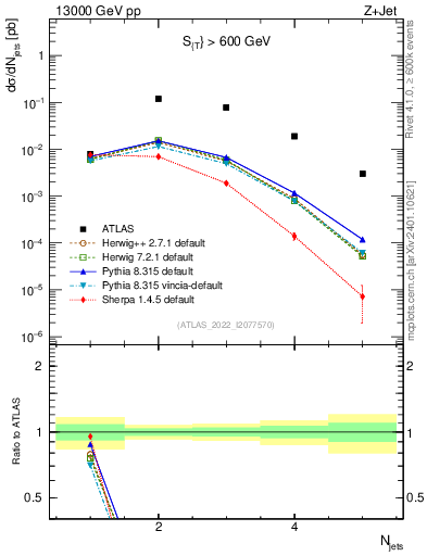 Plot of njets in 13000 GeV pp collisions