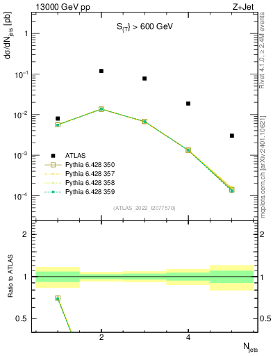 Plot of njets in 13000 GeV pp collisions