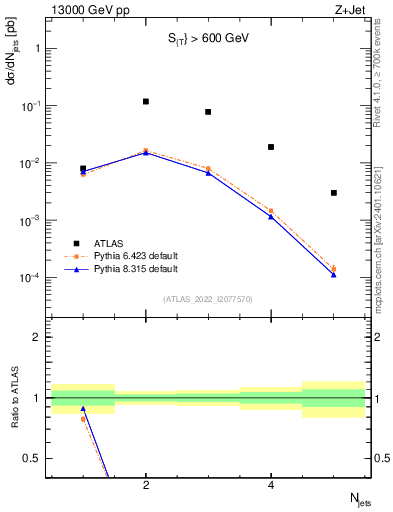 Plot of njets in 13000 GeV pp collisions