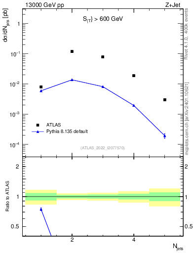 Plot of njets in 13000 GeV pp collisions