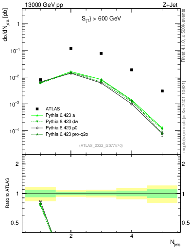 Plot of njets in 13000 GeV pp collisions