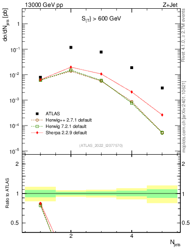 Plot of njets in 13000 GeV pp collisions