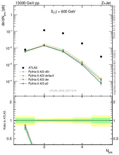 Plot of njets in 13000 GeV pp collisions