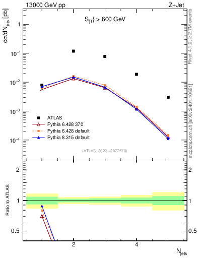 Plot of njets in 13000 GeV pp collisions