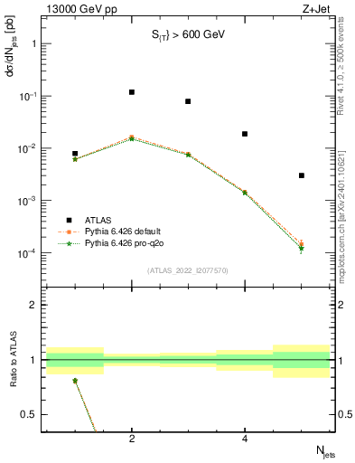 Plot of njets in 13000 GeV pp collisions