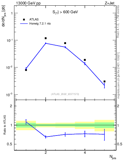 Plot of njets in 13000 GeV pp collisions