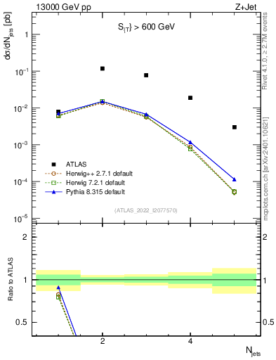 Plot of njets in 13000 GeV pp collisions