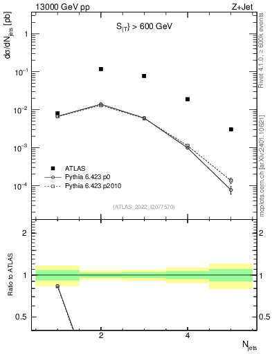 Plot of njets in 13000 GeV pp collisions
