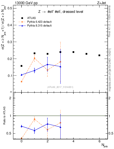 Plot of njets_njets in 13000 GeV pp collisions