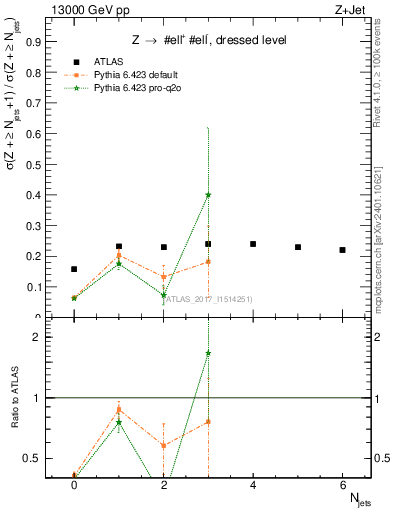 Plot of njets_njets in 13000 GeV pp collisions