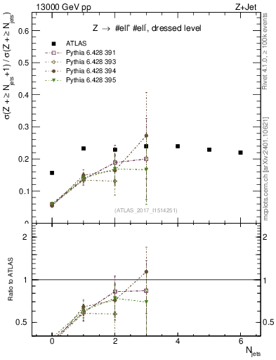 Plot of njets_njets in 13000 GeV pp collisions