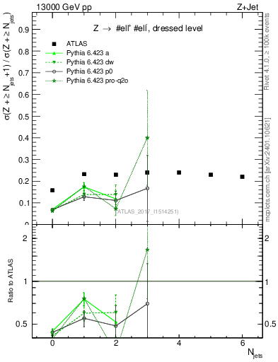 Plot of njets_njets in 13000 GeV pp collisions