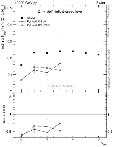 Plot of njets_njets in 13000 GeV pp collisions