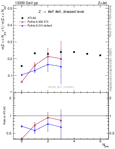 Plot of njets_njets in 13000 GeV pp collisions