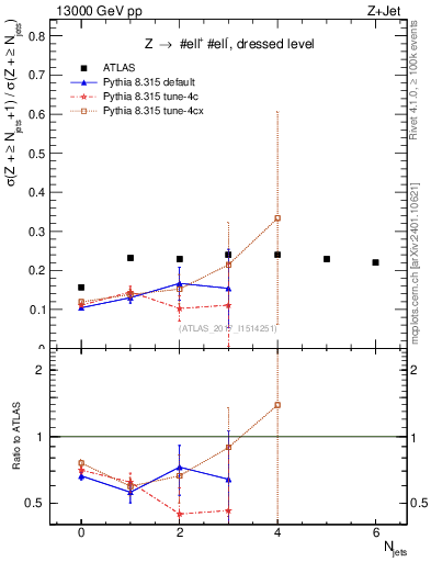 Plot of njets_njets in 13000 GeV pp collisions