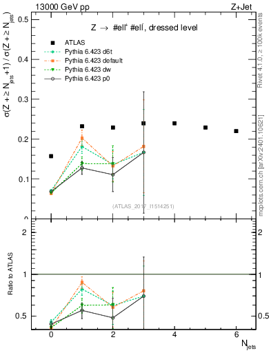 Plot of njets_njets in 13000 GeV pp collisions