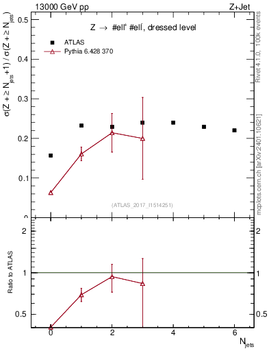 Plot of njets_njets in 13000 GeV pp collisions