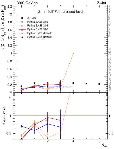 Plot of njets_njets in 13000 GeV pp collisions