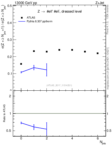 Plot of njets_njets in 13000 GeV pp collisions