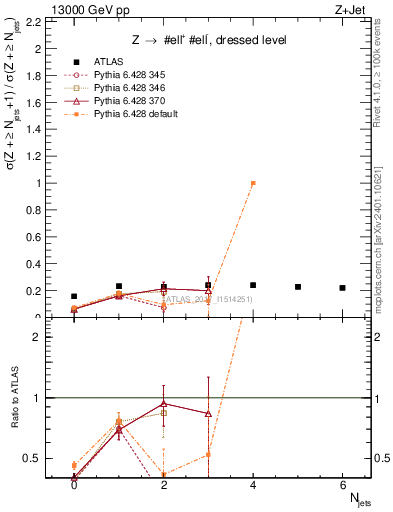 Plot of njets_njets in 13000 GeV pp collisions