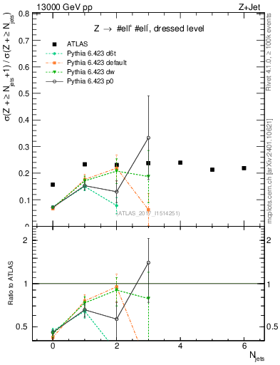 Plot of njets_njets in 13000 GeV pp collisions