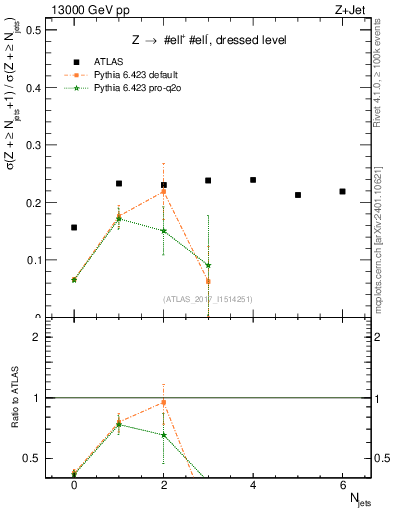 Plot of njets_njets in 13000 GeV pp collisions
