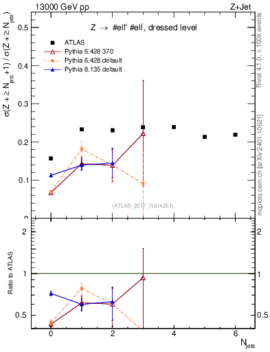 Plot of njets_njets in 13000 GeV pp collisions
