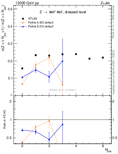 Plot of njets_njets in 13000 GeV pp collisions