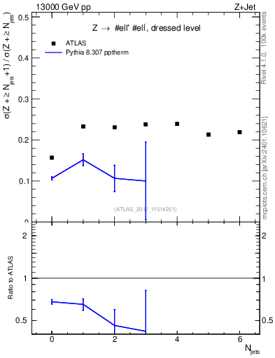 Plot of njets_njets in 13000 GeV pp collisions