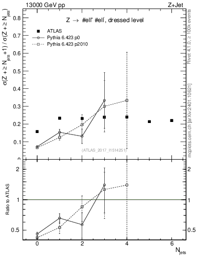 Plot of njets_njets in 13000 GeV pp collisions