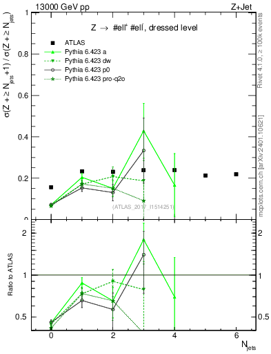 Plot of njets_njets in 13000 GeV pp collisions
