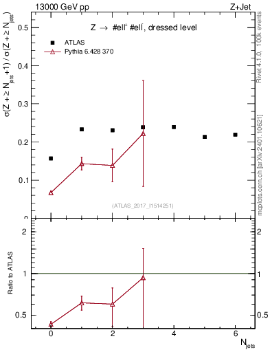 Plot of njets_njets in 13000 GeV pp collisions
