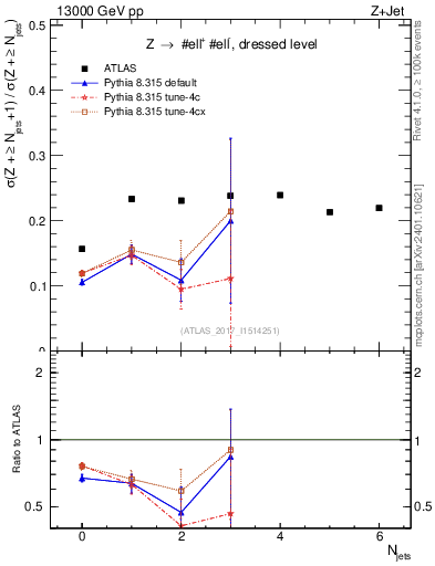 Plot of njets_njets in 13000 GeV pp collisions
