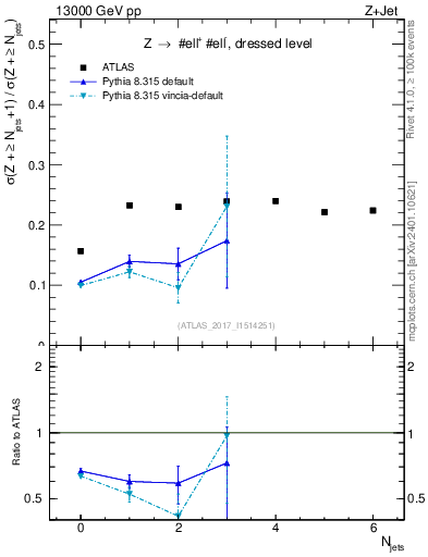 Plot of njets_njets in 13000 GeV pp collisions