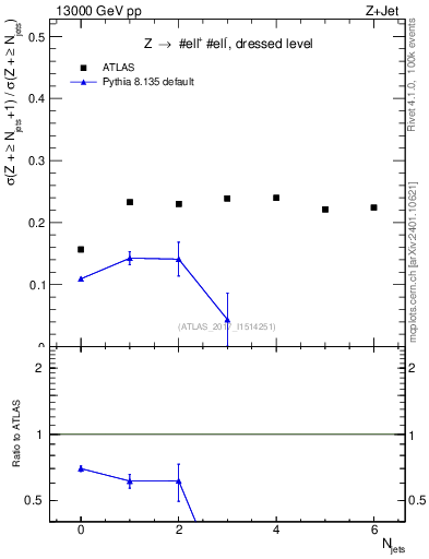 Plot of njets_njets in 13000 GeV pp collisions