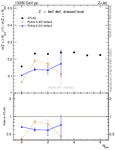 Plot of njets_njets in 13000 GeV pp collisions