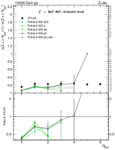 Plot of njets_njets in 13000 GeV pp collisions