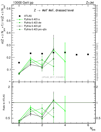 Plot of njets_njets in 13000 GeV pp collisions