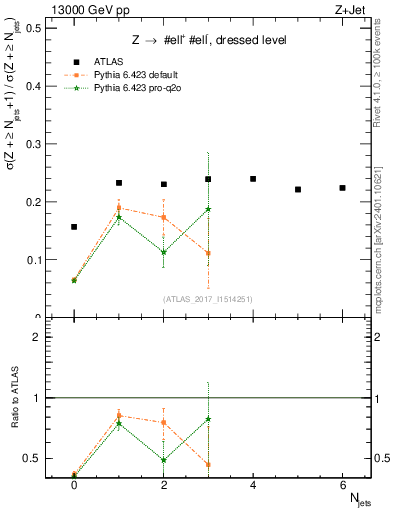 Plot of njets_njets in 13000 GeV pp collisions