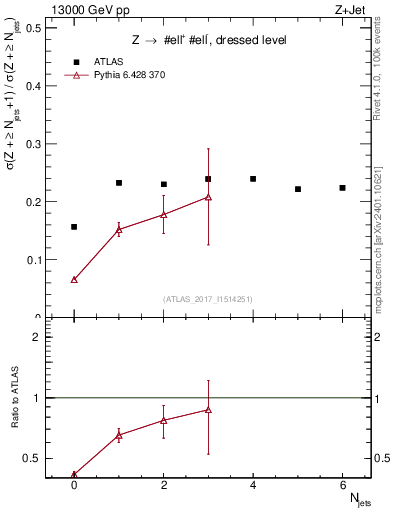 Plot of njets_njets in 13000 GeV pp collisions