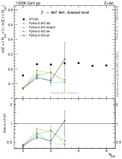 Plot of njets_njets in 13000 GeV pp collisions